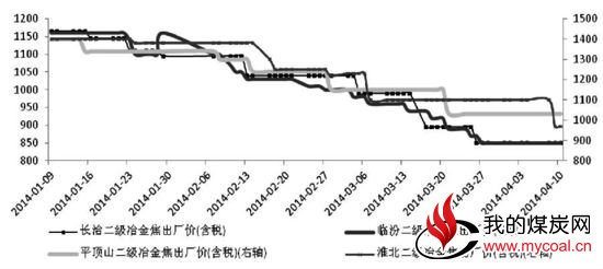 焦炭期价持续回升动能不足