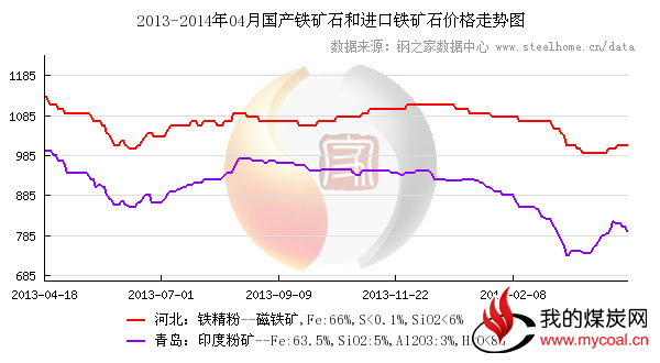 铁矿石市场一周综述（4月11日-4月18日）