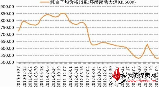国信期货(月报):库存下降动力煤延续上涨