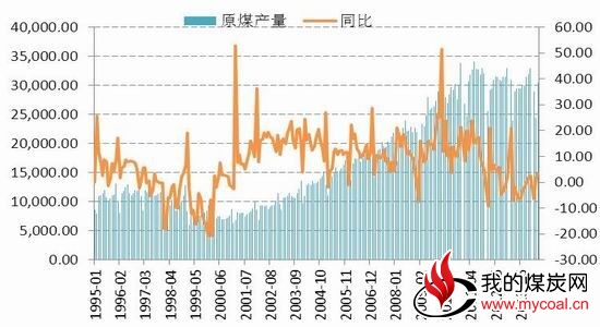 国信期货(月报):库存下降动力煤延续上涨