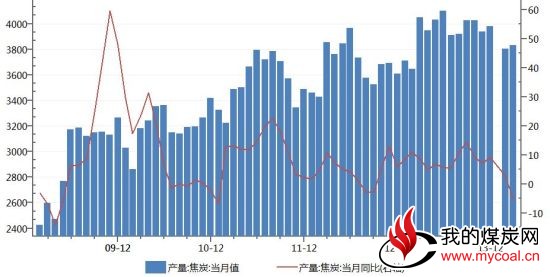 国联期货(月报)：冲高回落焦炭再度测试支撑