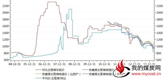 国联期货(月报)：冲高回落焦炭再度测试支撑