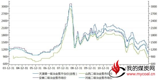 国联期货(月报)：冲高回落焦炭再度测试支撑