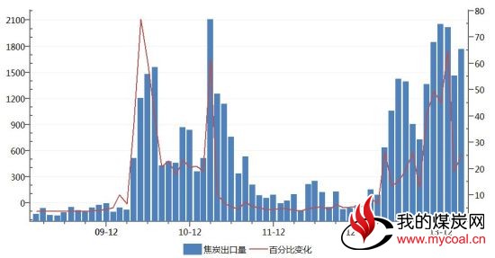 国联期货(月报)：冲高回落焦炭再度测试支撑