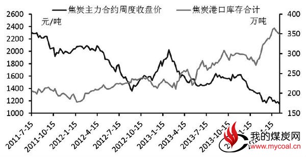 图为焦炭主力合约价格与焦炭港口库存合计对比