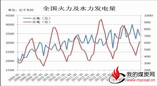 瑞达期货(月报)：水力发电挤压动力煤弱势