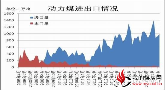 瑞达期货(月报)：水力发电挤压动力煤弱势