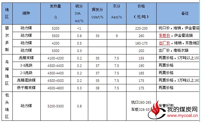 内蒙古动力煤市场以稳为主