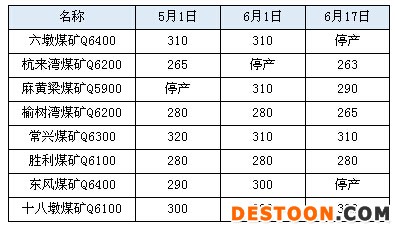 榆阳地区动力煤市场趋稳
