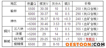 陕西动力煤市场价格下行压力加大