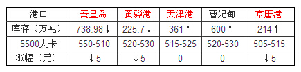 陕西动力煤市场价格下行压力加大