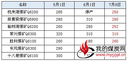 7月份榆林煤炭价格再次下行