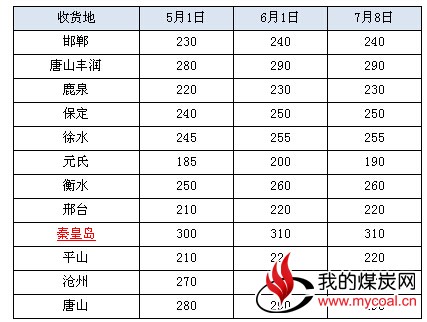 7月份榆林煤炭价格再次下行