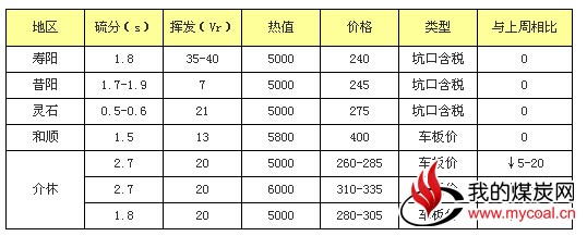 晋中市动力煤部分地区持续下行