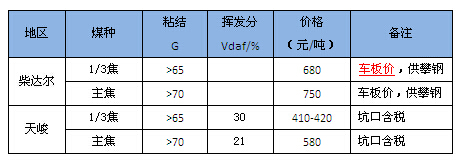 青海地区炼焦煤市场持续低迷