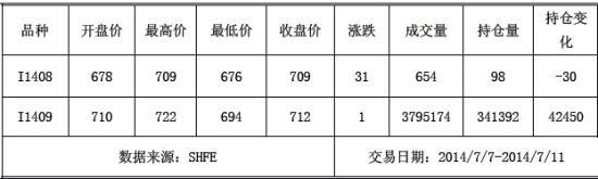 上海中期(周报):上方承压铁矿石维持震荡