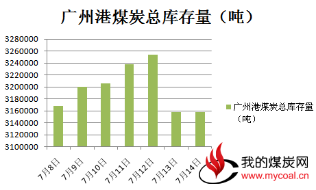 广州港高卡进口煤市场依然低迷