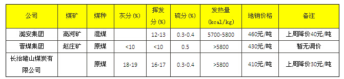长治县动力煤市场整体弱势下行