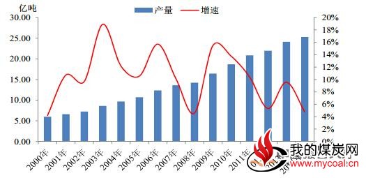 2014年水泥需求预计增长5.0%左右