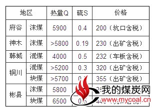 陕西动力煤市场延续弱势