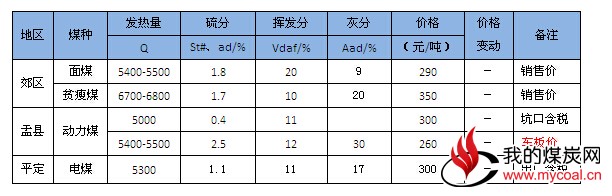 阳泉地区动力煤价格企稳