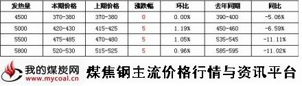 9月3日环渤海动力煤价格指数（mycoal）