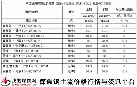 9月4日中国沿海煤炭运价指数（mycoal）