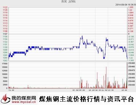 9月4日大商所焦炭J1501趋势图（mycoal）