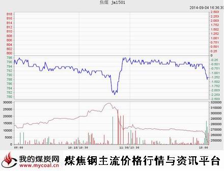 9月4日大商所焦煤JM1501趋势图（mycoal）