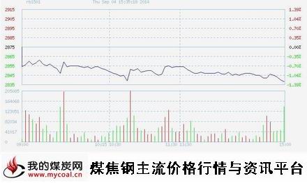 9月4日上期所螺纹钢RB1501趋势图（mycoal）