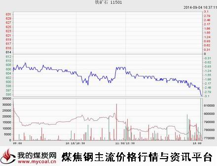 9月4日大商所铁矿石I1501趋势图（mycoal）