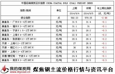 9月5日中国沿海煤炭运价指数（mycoal）