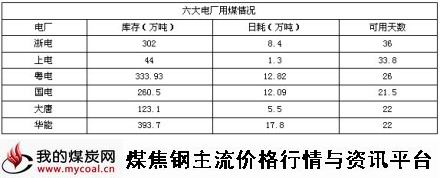 9月5日六大电厂用煤情况（mycoal）