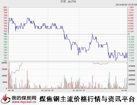 9月5日大商所焦煤JM1501趋势图（mycoal）