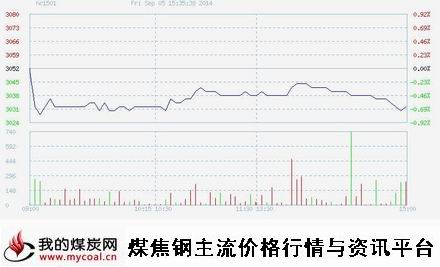 9月5日上期所热卷HC1501趋势图（mycoal）