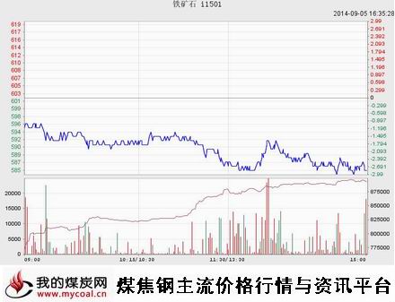 9月5日大商所铁矿石I1501趋势图（mycoal）