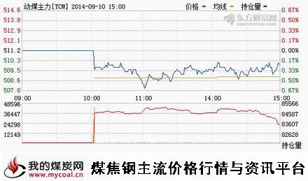 9月10日郑商所动力煤TC1501趋势图-m