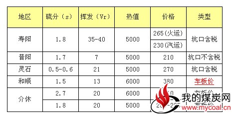 晋中地区动力煤市场维稳