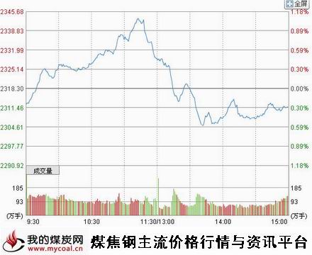 9月11日上证趋势图-m