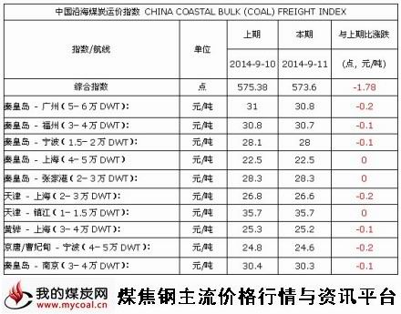 9月11日中国沿海煤炭运价指数-m