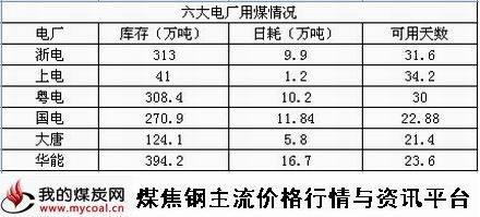 9月11日六大电厂用煤情况-m