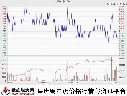 9月11日大商所焦煤JM1501趋势图-m