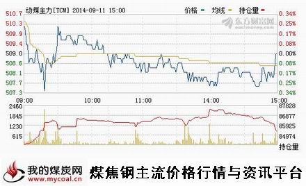 9月11日郑商所动力煤TC1501趋势图-m