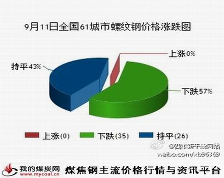 9月11日全国61城市螺纹钢价格涨跌图-m