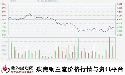 9月11日上期所螺纹钢RB1501趋势图-m