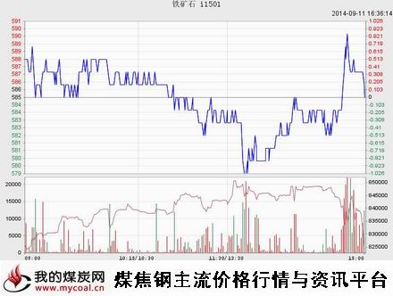 9月11日大商所铁矿石I1501趋势图-m