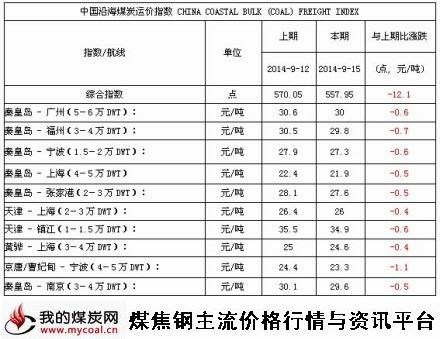 2014年9月15日中国沿海煤炭运价指数-m