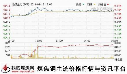9月15日郑商所动力煤TC1501趋势图-m