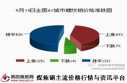 9月15日全国61城市螺纹钢价格涨跌图-m