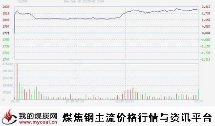 9月15日上期所螺纹钢RB1501趋势图-m